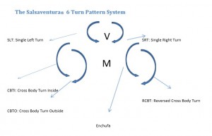 6-Turn_Pattern_System_Salsaventura